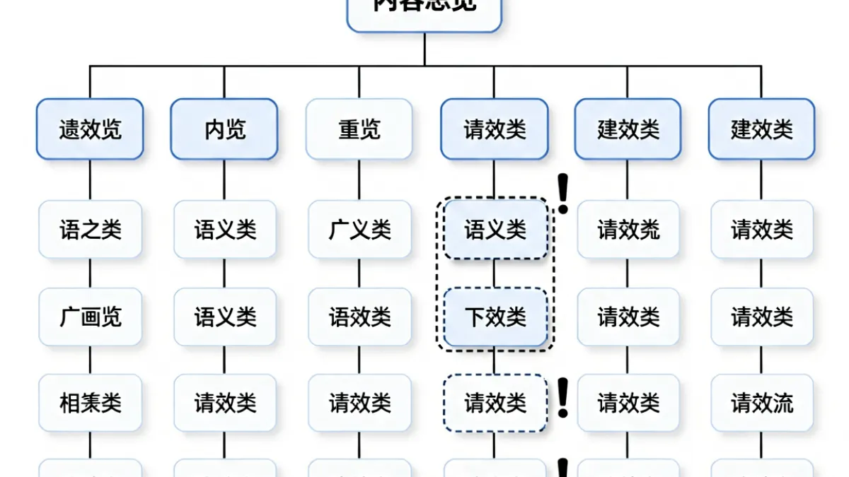 俺去也官网内容分类结构示意图，标注一级和二级分类层级关系及常见误导性类目